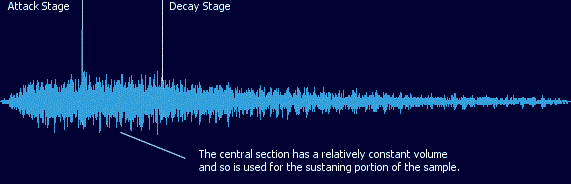Sustained Loops